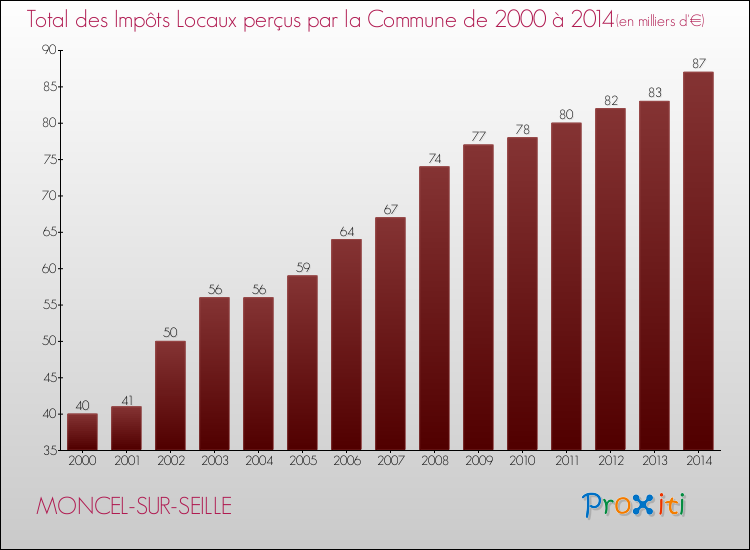 Evolution des Impôts Locaux pour la commune de MONCEL-SUR-SEILLE de 2000 à 2014 Evolution des Impôts Locaux pour MONCEL-SUR-SEILLE de 2000 à 2014