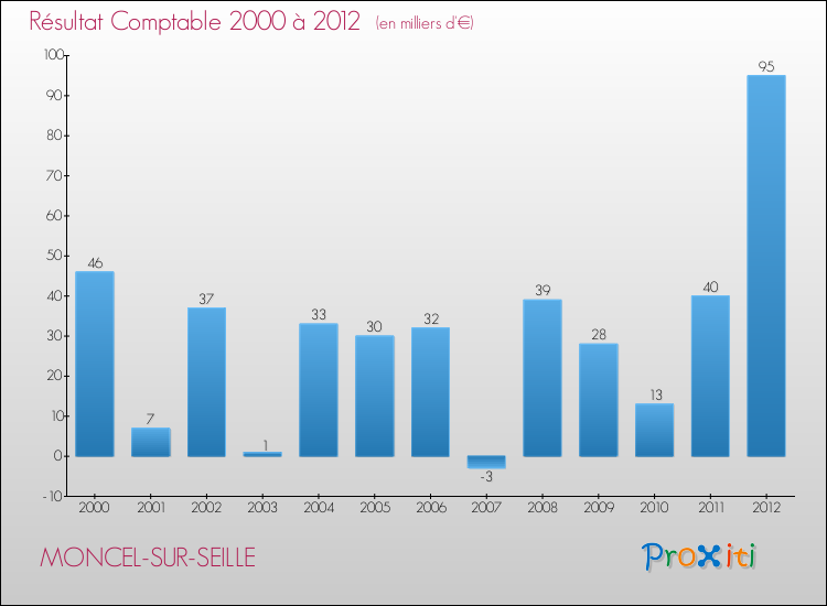 Evolution du résultat comptable pour la commune de MONCEL-SUR-SEILLE de 2000 à 2012 Evolution du résultat comptable pour MONCEL-SUR-SEILLE de 2000 à 2012