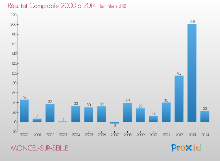 Evolution du résultat comptable pour la commune de MONCEL-SUR-SEILLE de 2000 à 2014 Evolution du résultat comptable pour MONCEL-SUR-SEILLE de 2000 à 2014