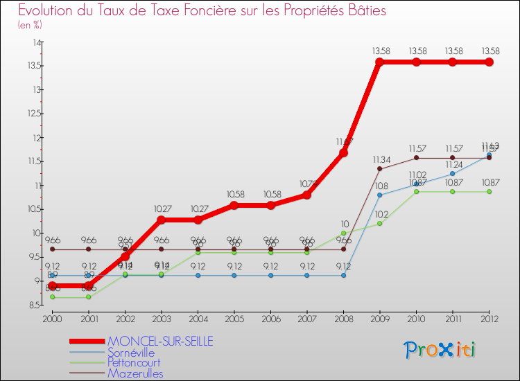 Evolution du taux de la taxe foncière sur le bati pour MONCEL-SUR-SEILLE et les communes proches de 2000 à 2012 Comparaison des taux de taxe foncière sur le bati pour MONCEL-SUR-SEILLE et les communes voisines de 2000 à 2012