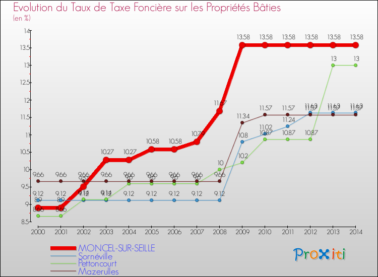 Evolution du taux de la taxe foncière sur le bati pour MONCEL-SUR-SEILLE et les communes proches de 2000 à 2014 Comparaison des taux de taxe foncière sur le bati pour MONCEL-SUR-SEILLE et les communes voisines de 2000 à 2014