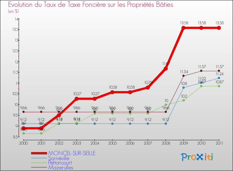 Evolution du taux de la taxe foncière sur le bati pour MONCEL-SUR-SEILLE et les communes proches Comparaison des taux de taxe foncière sur le bati pour MONCEL-SUR-SEILLE et les communes voisines