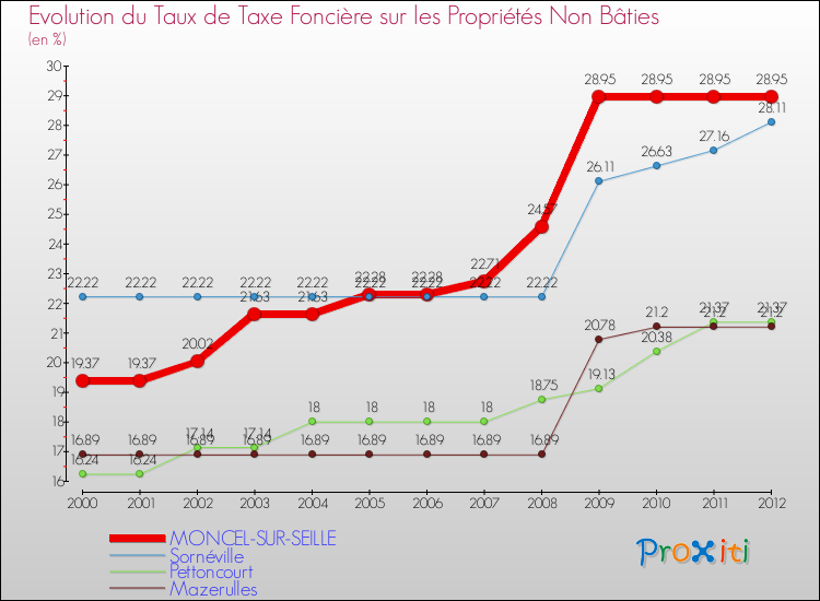 Evolution du taux de la taxe foncière sur les immeubles et terrains non batis pour MONCEL-SUR-SEILLE et les communes proches de 2000 à 2012 Comparaison des taux de la taxe foncière sur les immeubles et terrains non batis pour MONCEL-SUR-SEILLE et les communes voisines de 2000 à 2012