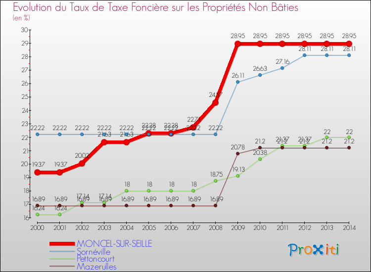 Evolution du taux de la taxe foncière sur les immeubles et terrains non batis pour MONCEL-SUR-SEILLE et les communes proches de 2000 à 2014 Comparaison des taux de la taxe foncière sur les immeubles et terrains non batis pour MONCEL-SUR-SEILLE et les communes voisines de 2000 à 2014