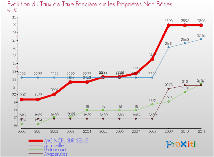 Evolution du taux de la taxe foncière sur les immeubles et terrains non batis pour MONCEL-SUR-SEILLE et les communes proches Comparaison des taux de la taxe foncière sur les immeubles et terrains non batis pour MONCEL-SUR-SEILLE et les communes voisines
