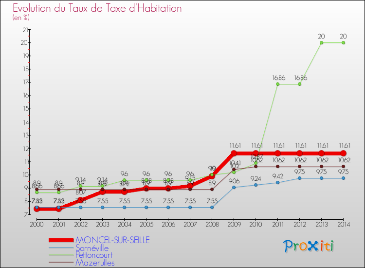 Evolution du taux de la taxe d'habitation pour MONCEL-SUR-SEILLE et les communes proches de 2000 à 2014 Comparaison des taux de la taxe d'habitation pour MONCEL-SUR-SEILLE et les communes voisines de 2000 à 2014