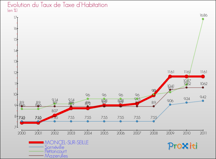 Evolution du taux de la taxe d'habitation pour MONCEL-SUR-SEILLE et les communes proches Comparaison des taux de la taxe d'habitation pour MONCEL-SUR-SEILLE et les communes voisines