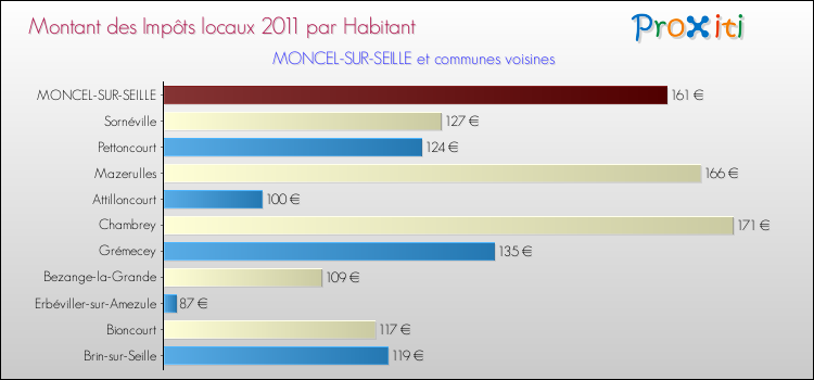 Montant des impôts locaux par Habitant pour MONCEL-SUR-SEILLE et les communes proches Comparaison des impôts locaux par habitant pour MONCEL-SUR-SEILLE et les communes voisines