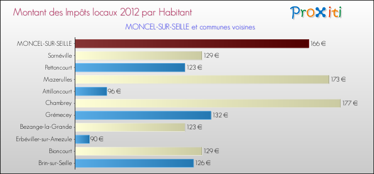 Montant des impôts locaux par Habitant pour MONCEL-SUR-SEILLE et les communes proches Comparaison des impôts locaux par habitant pour MONCEL-SUR-SEILLE et les communes voisines