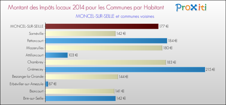 Montant des impôts locaux par Habitant pour MONCEL-SUR-SEILLE et les communes proches en 2014 Comparaison des impôts locaux par habitant pour MONCEL-SUR-SEILLE et les communes voisines en 2014
