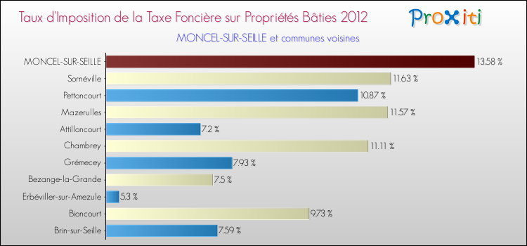 Taux d'imposition de la taxe foncière sur le bati 2012 pour MONCEL-SUR-SEILLE et les communes proches Comparaison des taux d'imposition de la taxe foncière sur le bati 2012 pour MONCEL-SUR-SEILLE et les communes voisines