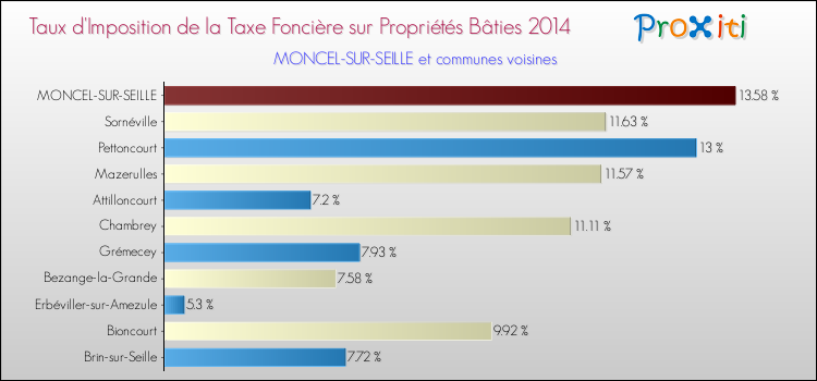 Taux d'imposition de la taxe foncière sur le bati 2014 pour MONCEL-SUR-SEILLE et les communes proches Comparaison des taux d'imposition de la taxe foncière sur le bati 2014 pour MONCEL-SUR-SEILLE et les communes voisines