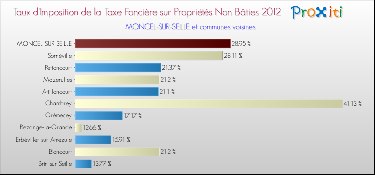 Taux d'imposition de la taxe foncière sur les immeubles et terrains non batis 2012 pour MONCEL-SUR-SEILLE et les communes proches Comparaison des taux d'imposition de la taxe foncière sur les immeubles et terrains non batis 2012 pour MONCEL-SUR-SEILLE et les communes voisines