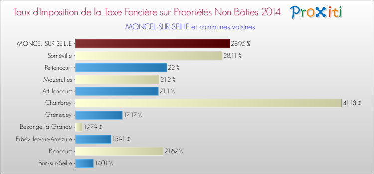Taux d'imposition de la taxe foncière sur les immeubles et terrains non batis 2014 pour MONCEL-SUR-SEILLE et les communes proches Comparaison des taux d'imposition de la taxe foncière sur les immeubles et terrains non batis 2014 pour MONCEL-SUR-SEILLE et les communes voisines