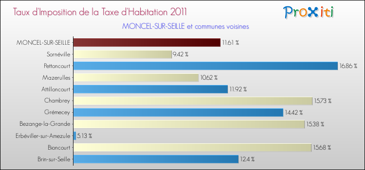 Taux d'imposition de la taxe d'habitation 2011 pour MONCEL-SUR-SEILLE et les communes proches Comparaison des taux d'imposition de la taxe d'habitation 2011 pour MONCEL-SUR-SEILLE et les communes voisines