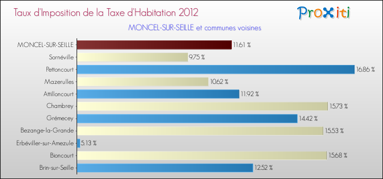 Taux d'imposition de la taxe d'habitation 2012 pour MONCEL-SUR-SEILLE et les communes proches Comparaison des taux d'imposition de la taxe d'habitation 2012 pour MONCEL-SUR-SEILLE et les communes voisines