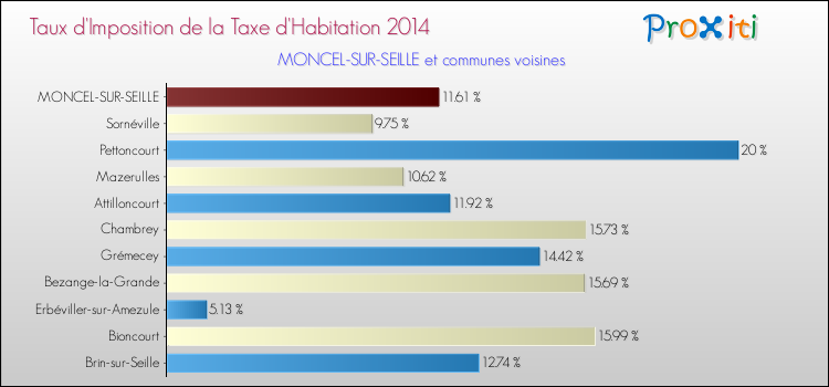 Taux d'imposition de la taxe d'habitation 2014 pour MONCEL-SUR-SEILLE et les communes proches Comparaison des taux d'imposition de la taxe d'habitation 2014 pour MONCEL-SUR-SEILLE et les communes voisines