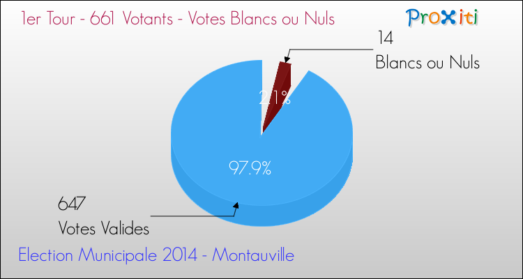 Votes blancs ou nuls au 1er Tour des Elections Municipales 2014 de la commune de Montauville Elections Municipales 2014 - Votes blancs ou nuls au 1er Tour pour la commune de Montauville