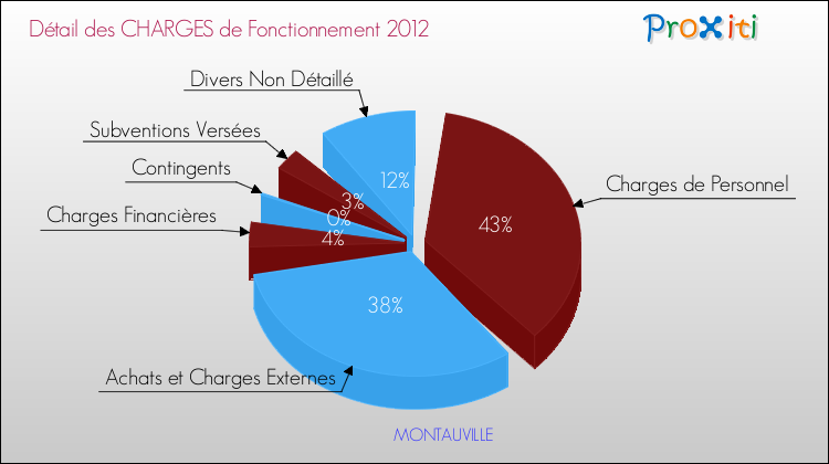 Décomposition des Charges de Fonctionnement 2012 de la commune de MONTAUVILLE Charges de Fonctionnement 2012 pour la commune de MONTAUVILLE