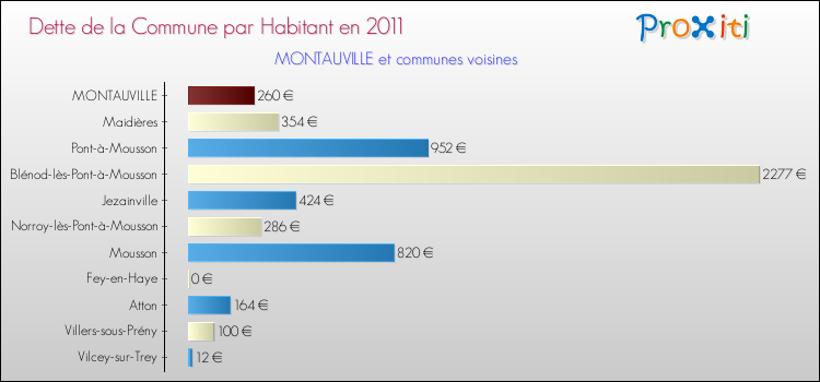 Dette par habitant de la commune en 2011 pour MONTAUVILLE et les communes proches Comparaison de la dette par habitant de la commune en 2011 pour MONTAUVILLE et les communes voisines