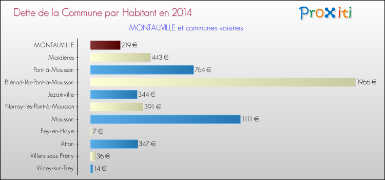 Dette par habitant de la commune en 2014 pour MONTAUVILLE et les communes proches Comparaison de la dette par habitant de la commune en 2014 pour MONTAUVILLE et les communes voisines