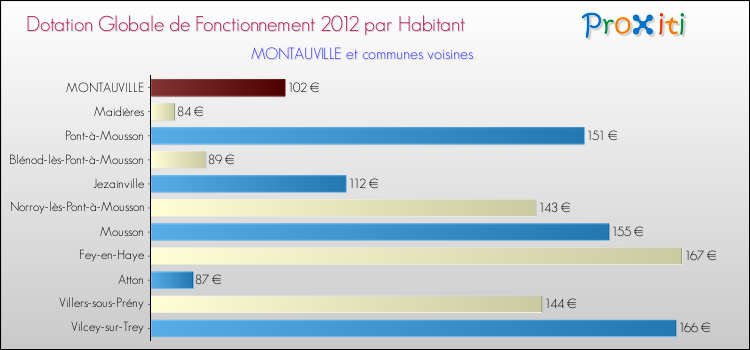 Montant des dotations globales de fonctionnement DGF par Habitant pour MONTAUVILLE et les communes proches Comparaison des des dotations globales de fonctionnement DGF par habitant pour MONTAUVILLE et les communes voisines