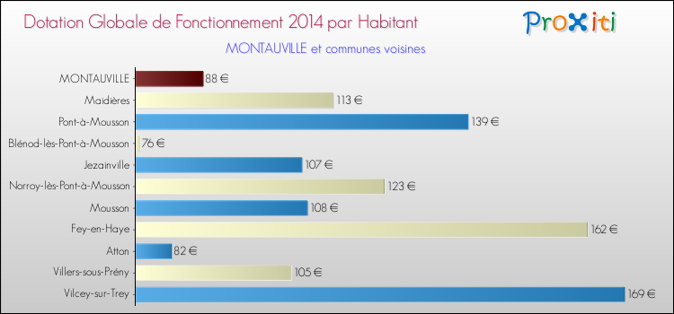 Montant des dotations globales de fonctionnement DGF par Habitant pour MONTAUVILLE et les communes proches en 2014. Comparaison des des dotations globales de fonctionnement DGF par habitant pour MONTAUVILLE et les communes voisines en 2014.