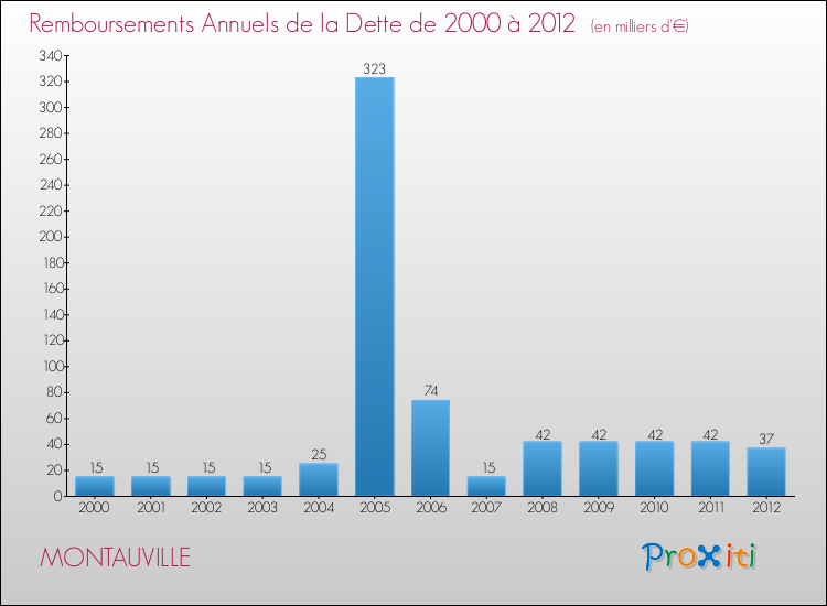 Evolution de l'annuité de la dette pour la commune de MONTAUVILLE de 2000 à 2012 Annuités de la dette pour MONTAUVILLE de 2000 à 2012