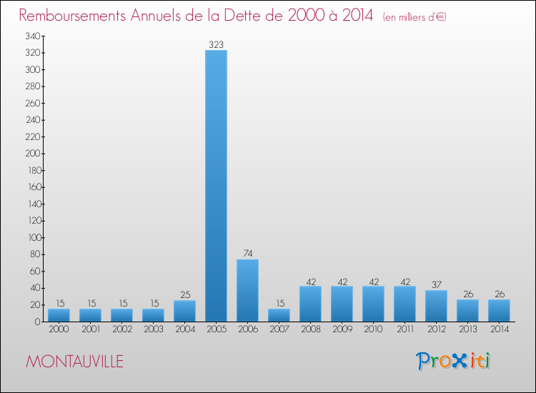 Evolution de l'annuité de la dette pour la commune de MONTAUVILLE de 2000 à 2014 Annuités de la dette pour MONTAUVILLE de 2000 à 2014