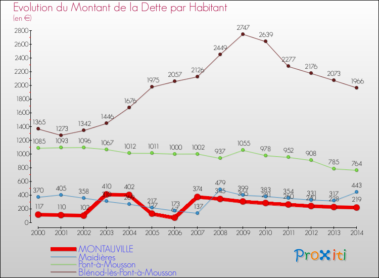 Evolution de la dette par habitant pour la commune de MONTAUVILLE et les communes proches de 2000 à 2014 Comparaison de la dette par habitant pour MONTAUVILLE et les communes voisines de 2000 à 2014
