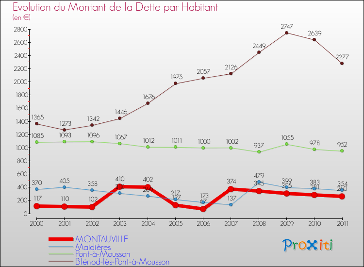 Evolution de la dette par habitant pour la commune de MONTAUVILLE et les communes proches Comparaison de la dette par habitant pour MONTAUVILLE et les communes voisines