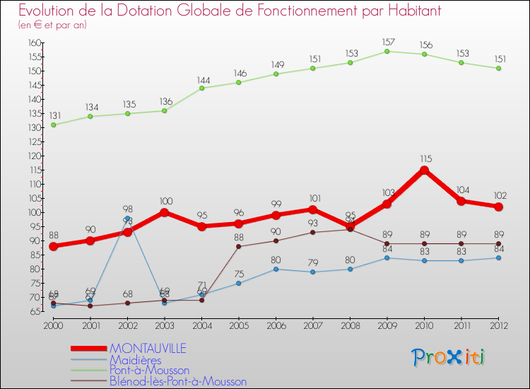Evolution et montant de la dotation globale de fonctionnement par Habitant pour MONTAUVILLE et les communes proches Comparaison des dotations globales de fonctionnement par habitant pour MONTAUVILLE et les communes voisines