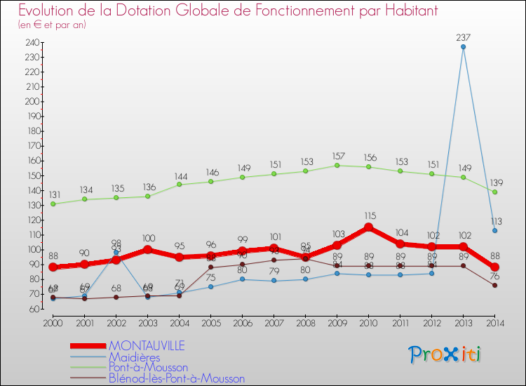 Evolution et montant de la dotation globale de fonctionnement par Habitant pour MONTAUVILLE et les communes proches de 2000 à 2014. Comparaison des dotations globales de fonctionnement par habitant pour MONTAUVILLE et les communes voisines de 2000 à 2014.