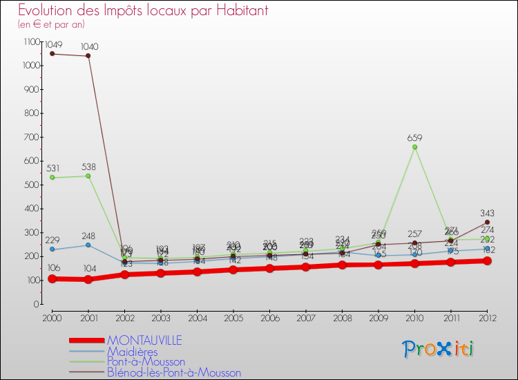 Evolution et montant des impôts locaux par Habitant pour MONTAUVILLE et les communes proches Comparaison des impôts locaux par habitant pour MONTAUVILLE et les communes voisines
