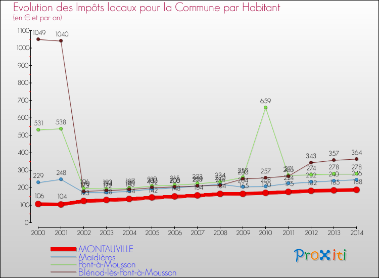 Evolution et montant des impôts locaux par Habitant pour MONTAUVILLE et les communes proches de 2000 à 2014 Comparaison des impôts locaux par habitant pour MONTAUVILLE et les communes voisines de 2000 à 2014