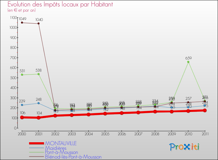 Evolution et montant des impôts locaux par Habitant pour MONTAUVILLE et les communes proches Comparaison des impôts locaux par habitant pour MONTAUVILLE et les communes voisines