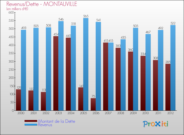 Evolution comparée de la dette et des revenus pour la commune de MONTAUVILLE de 2000 à 2012 Comparaison de la dette et des revenus pour MONTAUVILLE de 2000 à 2012
