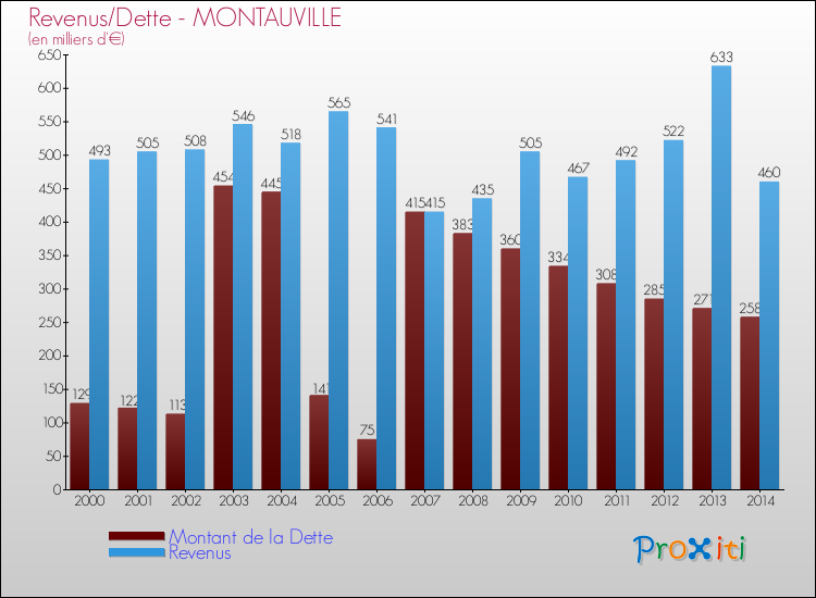 Evolution comparée de la dette et des revenus pour la commune de MONTAUVILLE de 2000 à 2014 Comparaison de la dette et des revenus pour MONTAUVILLE de 2000 à 2014