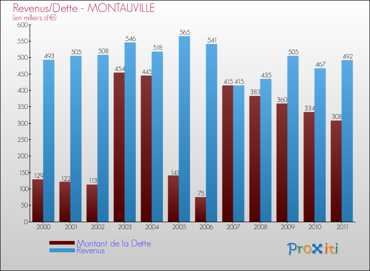 Evolution comparée de la dette et des revenus pour la commune de MONTAUVILLE de 2000 à 2011 Comparaison de la dette et des revenus pour MONTAUVILLE de 2000 à 2011