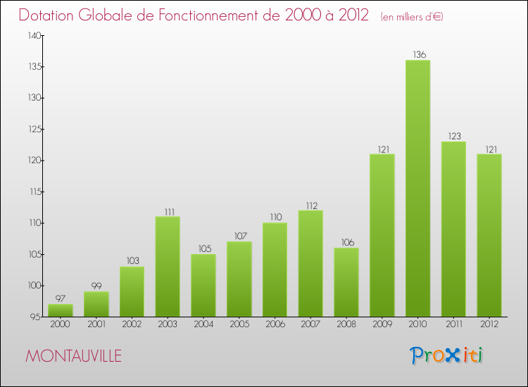 Evolution du montant de la Dotation Globale de Fonctionnement pour la commune de MONTAUVILLE de 2000 à 2012 Evolution du montant de la Dotation Globale de Fonctionnement pour MONTAUVILLE de 2000 à 2012