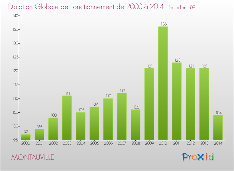 Evolution du montant de la Dotation Globale de Fonctionnement pour la commune de MONTAUVILLE de 2000 à 2014 Evolution du montant de la Dotation Globale de Fonctionnement pour MONTAUVILLE de 2000 à 2014