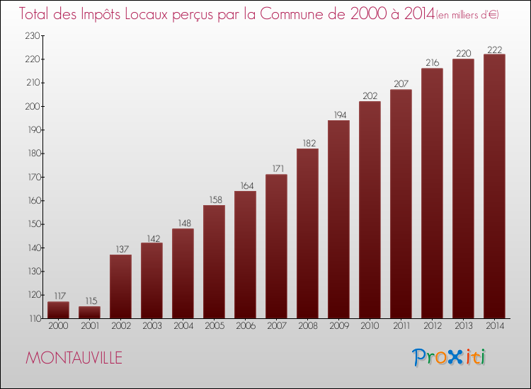 Evolution des Impôts Locaux pour la commune de MONTAUVILLE de 2000 à 2014 Evolution des Impôts Locaux pour MONTAUVILLE de 2000 à 2014