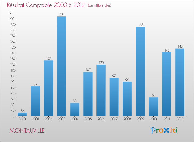 Evolution du résultat comptable pour la commune de MONTAUVILLE de 2000 à 2012 Evolution du résultat comptable pour MONTAUVILLE de 2000 à 2012
