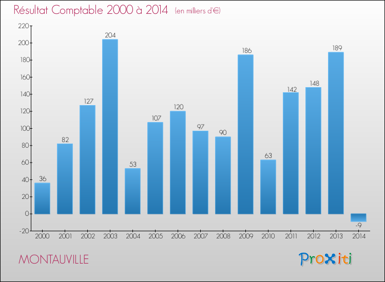 Evolution du résultat comptable pour la commune de MONTAUVILLE de 2000 à 2014 Evolution du résultat comptable pour MONTAUVILLE de 2000 à 2014