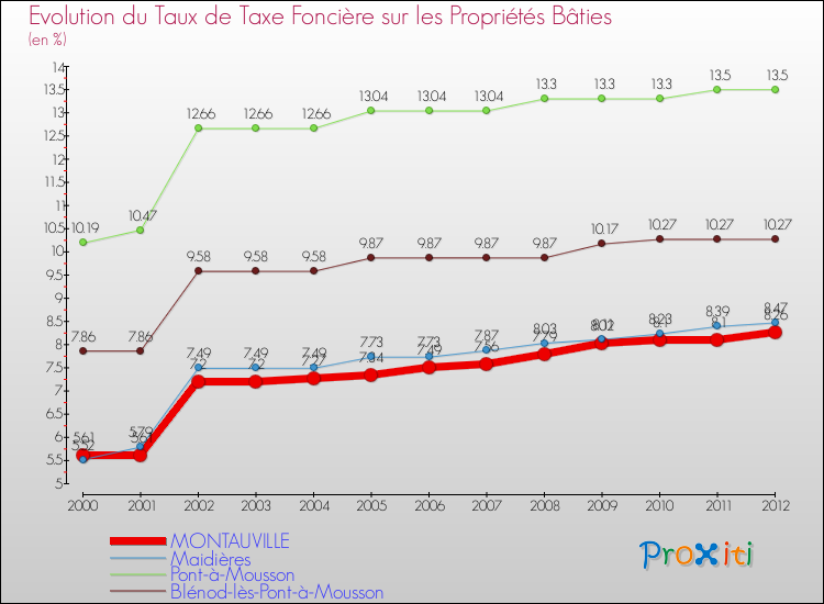 Evolution du taux de la taxe foncière sur le bati pour MONTAUVILLE et les communes proches de 2000 à 2012 Comparaison des taux de taxe foncière sur le bati pour MONTAUVILLE et les communes voisines de 2000 à 2012