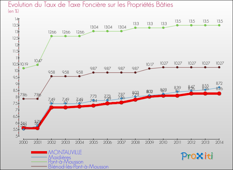 Evolution du taux de la taxe foncière sur le bati pour MONTAUVILLE et les communes proches de 2000 à 2014 Comparaison des taux de taxe foncière sur le bati pour MONTAUVILLE et les communes voisines de 2000 à 2014