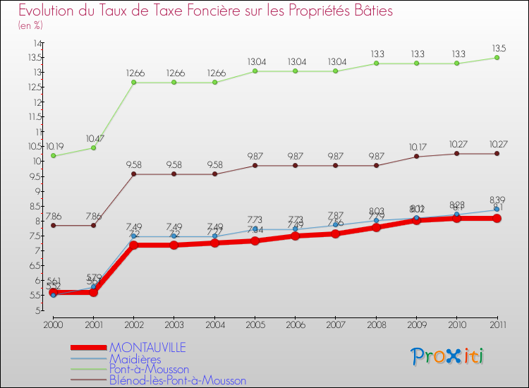 Evolution du taux de la taxe foncière sur le bati pour MONTAUVILLE et les communes proches Comparaison des taux de taxe foncière sur le bati pour MONTAUVILLE et les communes voisines