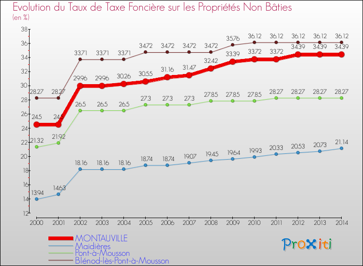 Evolution du taux de la taxe foncière sur les immeubles et terrains non batis pour MONTAUVILLE et les communes proches de 2000 à 2014 Comparaison des taux de la taxe foncière sur les immeubles et terrains non batis pour MONTAUVILLE et les communes voisines de 2000 à 2014