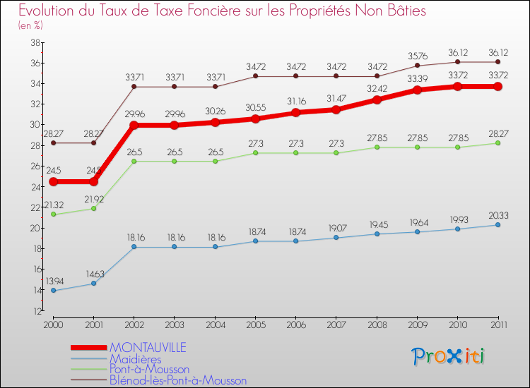Evolution du taux de la taxe foncière sur les immeubles et terrains non batis pour MONTAUVILLE et les communes proches Comparaison des taux de la taxe foncière sur les immeubles et terrains non batis pour MONTAUVILLE et les communes voisines