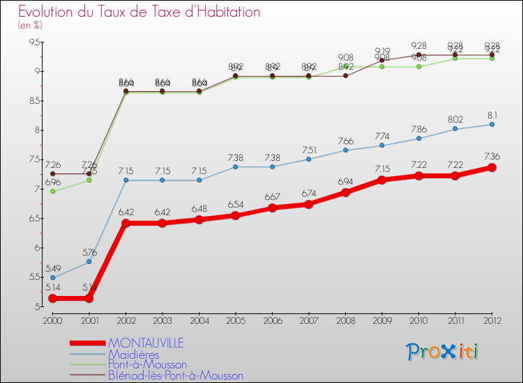Evolution du taux de la taxe d'habitation pour MONTAUVILLE et les communes proches Comparaison des taux de la taxe d'habitation pour MONTAUVILLE et les communes voisines